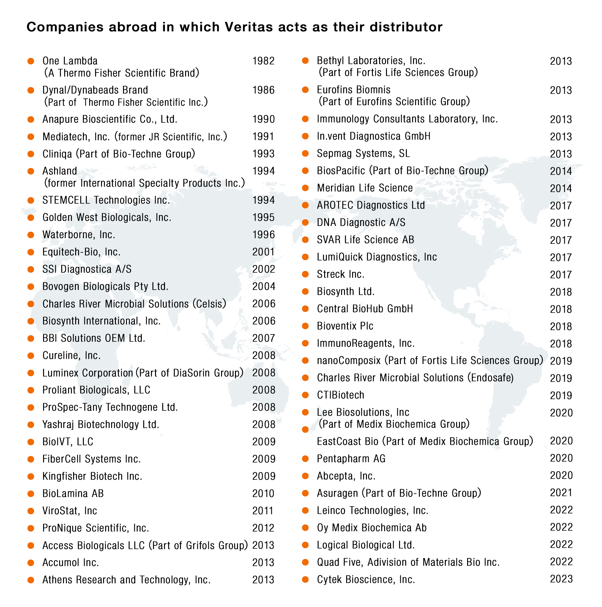 Companies abroad in which Veritas acts as their distributor