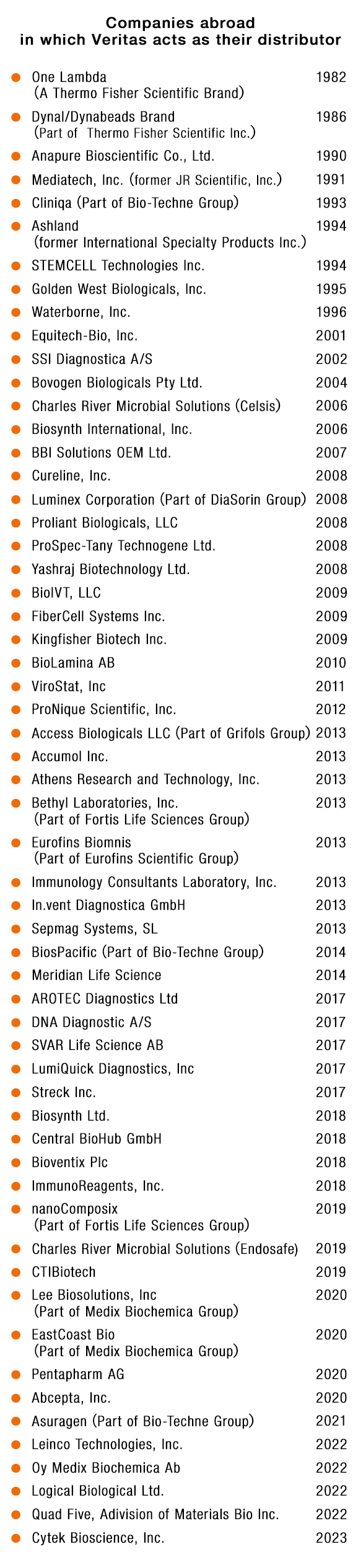 Companies abroad in which Veritas acts as their distributor