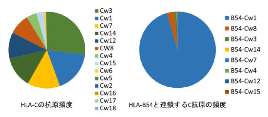 連鎖不平衡 linkage disequilibrium