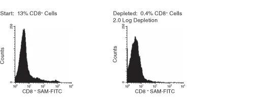 RosetteSep Human CD8 Depletion Cocktail | 製品情報 | ベリタス