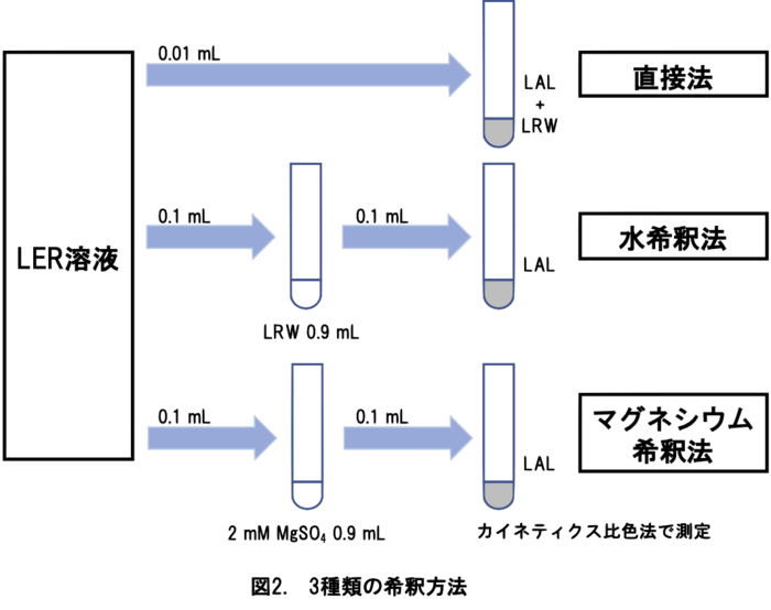 図2. 3種類の希釈方法.png