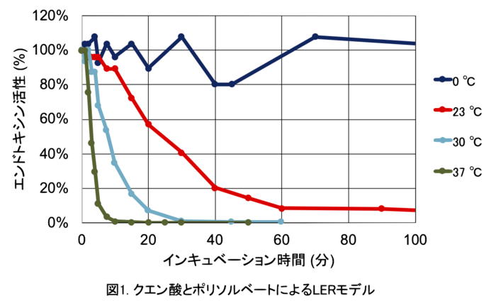 図1. クエン酸とポリソルベートによるLERモデル .png