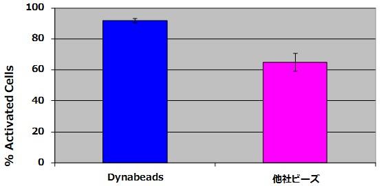 0047_Dynabeads_T-Activator_Fig3.jpg