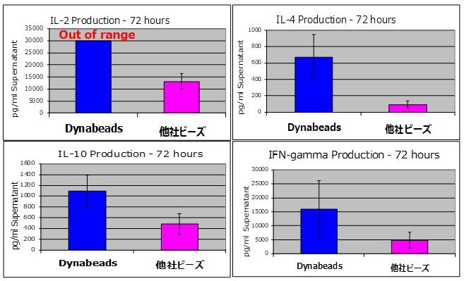 0047_Dynabeads_T-Activator_Fig4.jpg