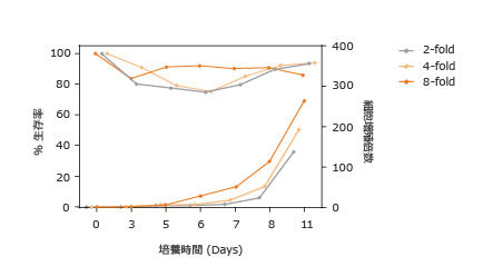 ヒトT細胞増殖プロトコールの最適化：増殖初期での細胞希釈の効果について2-3.jpg