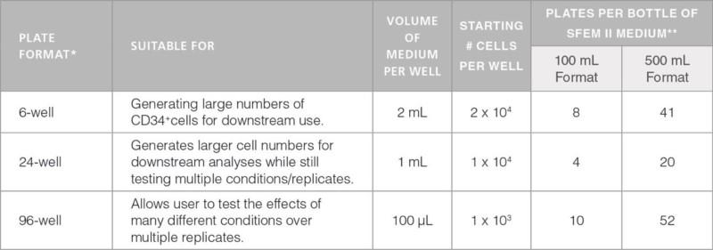 SFEM IIとUM729を使用したCD34陽性細胞の無血清培養増殖3.jpg