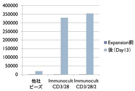 ImmunoCultおよび磁気ビーズ添加時のNaive CD4<sup>+</sup>T細胞増幅.jpg