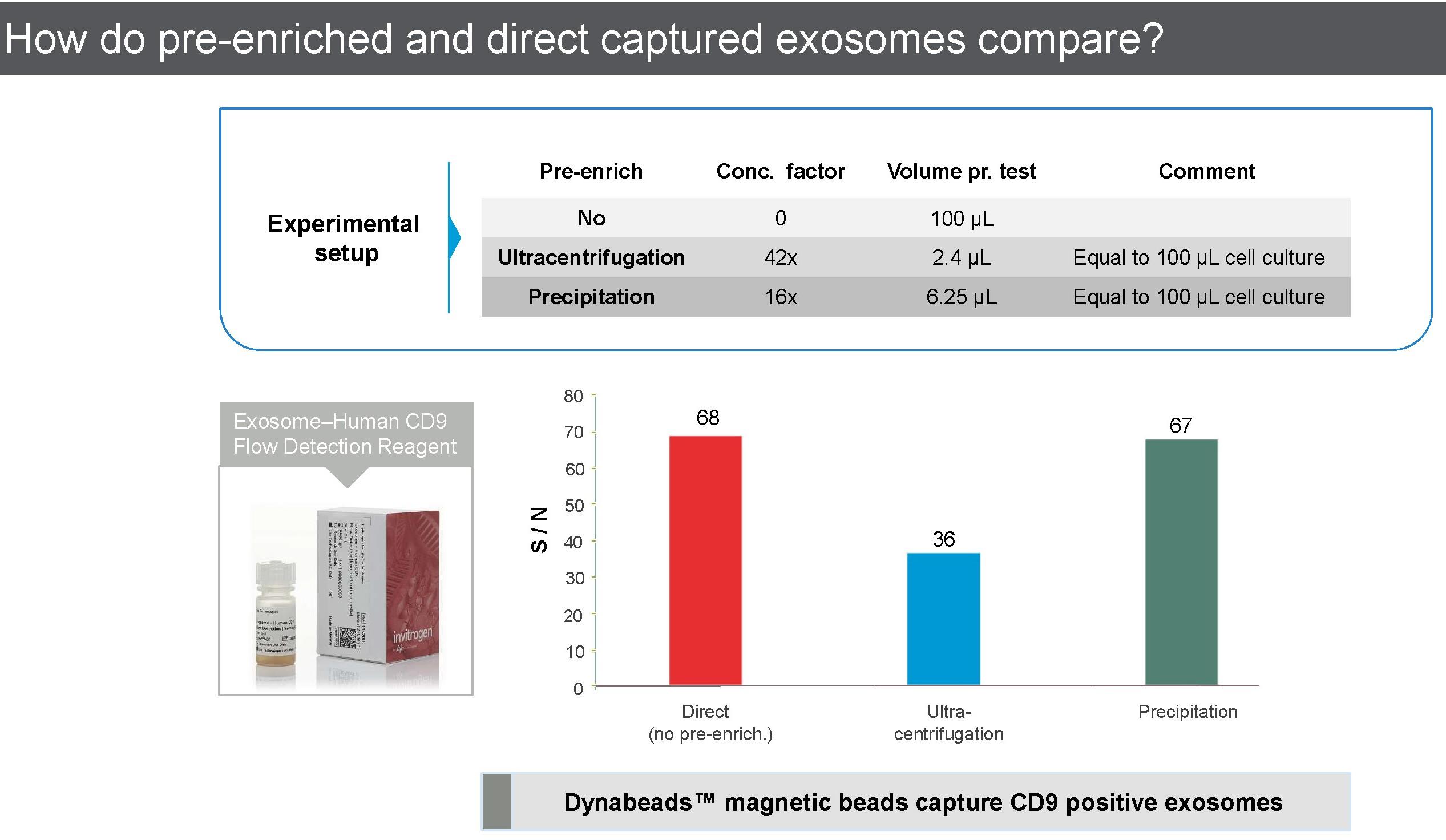Dynabeads Exosome Direct Compared.jpg