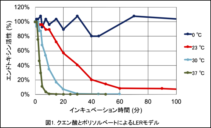 簡便に短時間でエンドトキシンを測定 Endosafe Nexgen Pts Pts150k 注目の製品情報 ベリタス