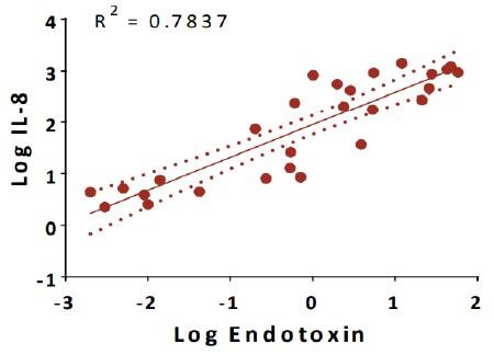Proliant_Relationship_between_endoxin_contamination.jpg