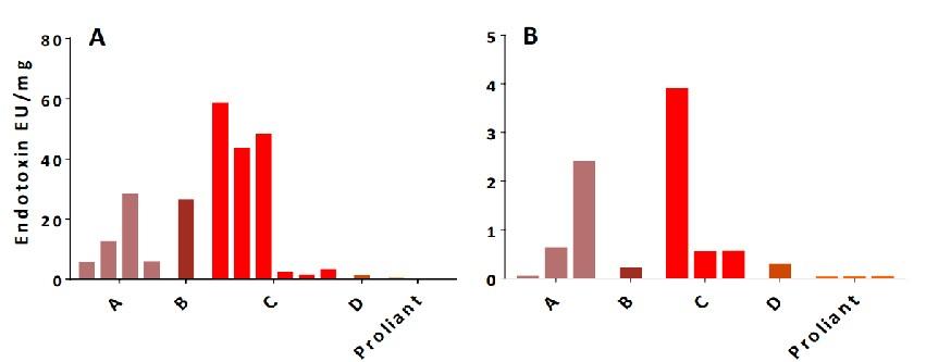 Proliant_bsa_endotoxin.jpg