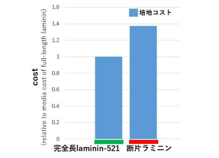 full_length_laminin_cost_comparison.jpg